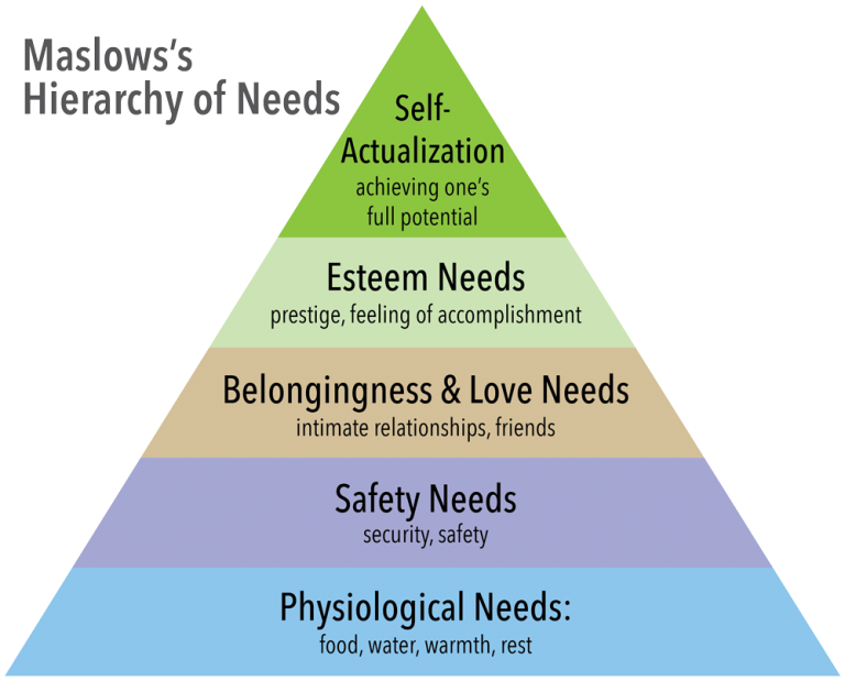 The Worship Team's Hierarchy Of Needs - Developing Maturity & Commitment